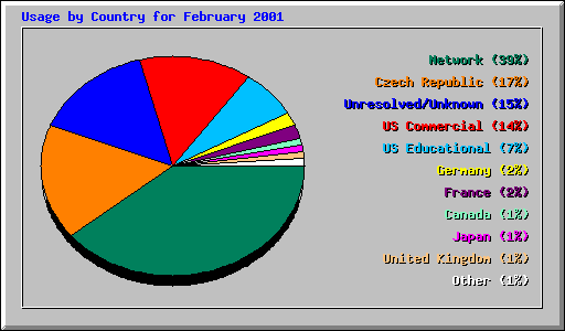 Usage by Country for February 2001