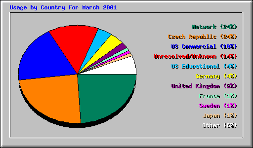 Usage by Country for March 2001