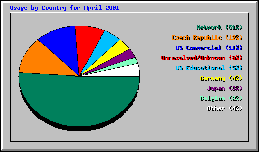 Usage by Country for April 2001