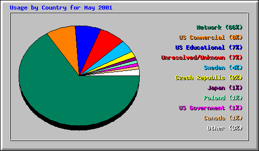 Usage by Country for May 2001