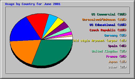 Usage by Country for June 2001