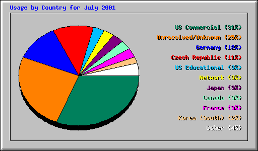 Usage by Country for July 2001