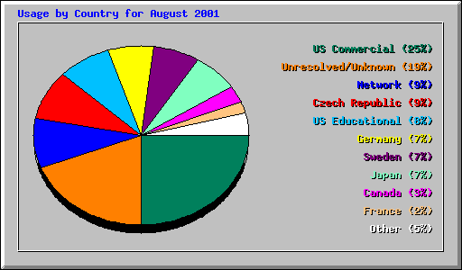 Usage by Country for August 2001