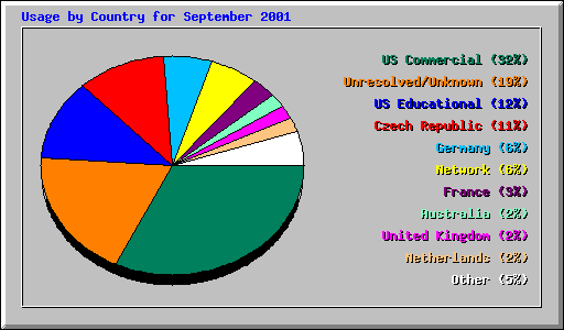 Usage by Country for September 2001