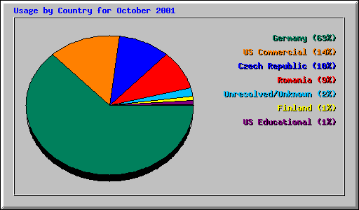 Usage by Country for October 2001