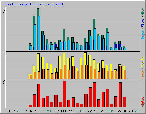 Daily usage for February 2001