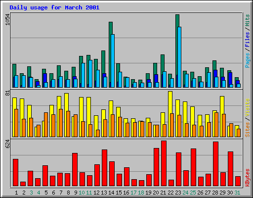 Daily usage for March 2001