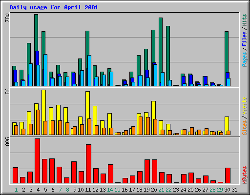 Daily usage for April 2001