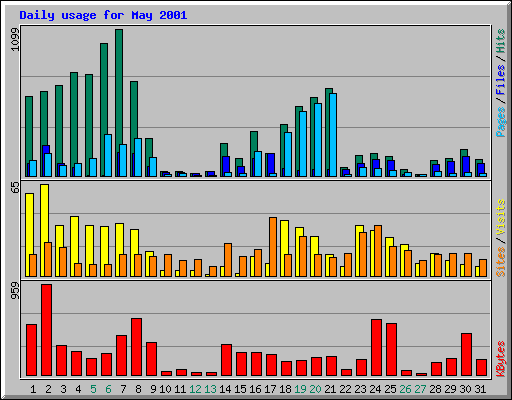Daily usage for May 2001
