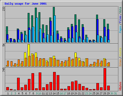 Daily usage for June 2001
