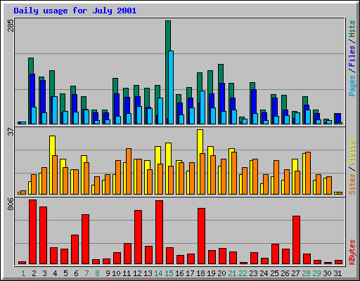 Daily usage for July 2001