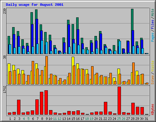 Daily usage for August 2001