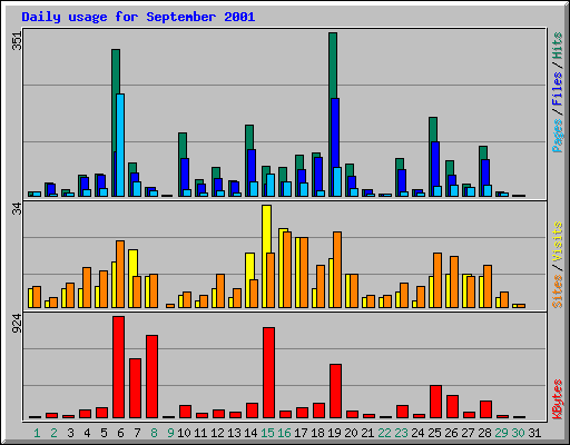Daily usage for September 2001