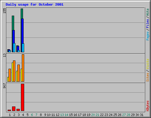 Daily usage for October 2001