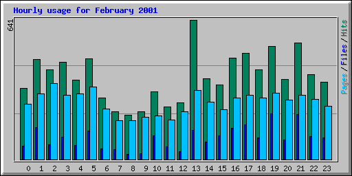 Hourly usage for February 2001
