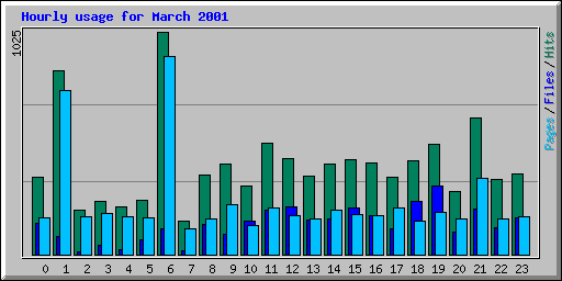 Hourly usage for March 2001