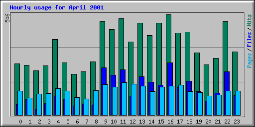 Hourly usage for April 2001