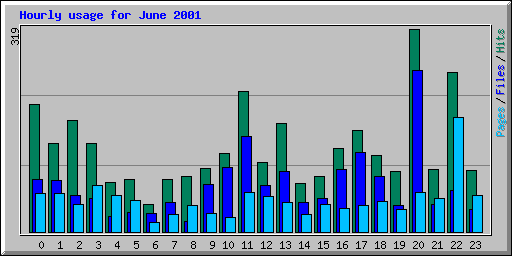 Hourly usage for June 2001