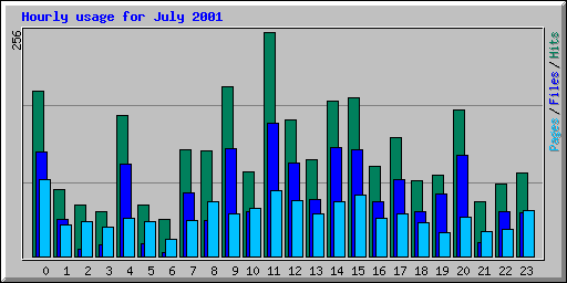 Hourly usage for July 2001