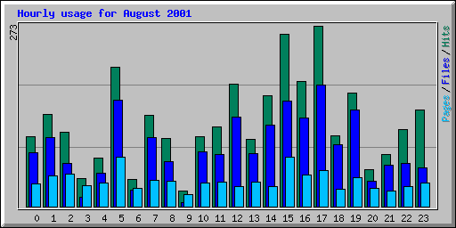 Hourly usage for August 2001