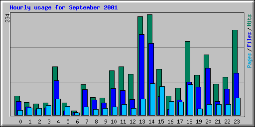 Hourly usage for September 2001