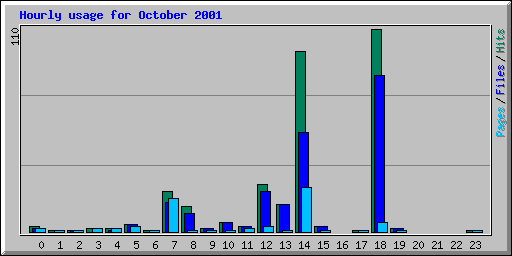 Hourly usage for October 2001