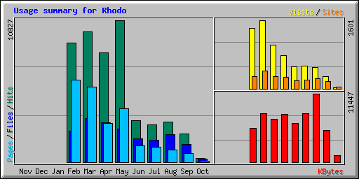 Usage summary for Rhodo